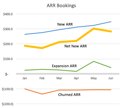 The line chart of net new ARR (Source: Forentrepreneurs.com)