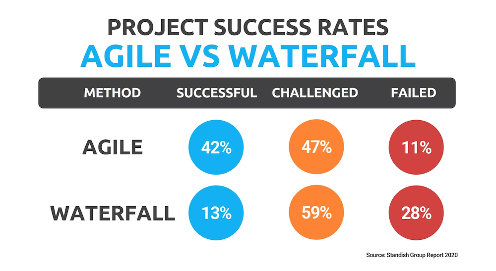 project success rates agile vs waterfall