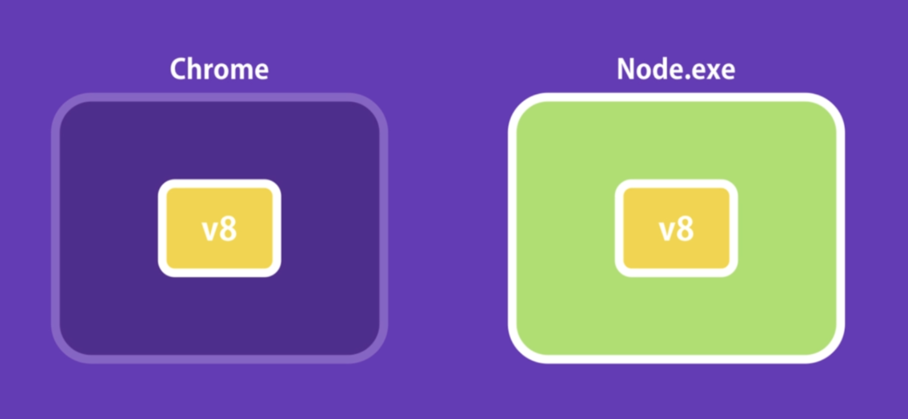 Node is a program that includes the V8 Javascript engine plus some additional modules