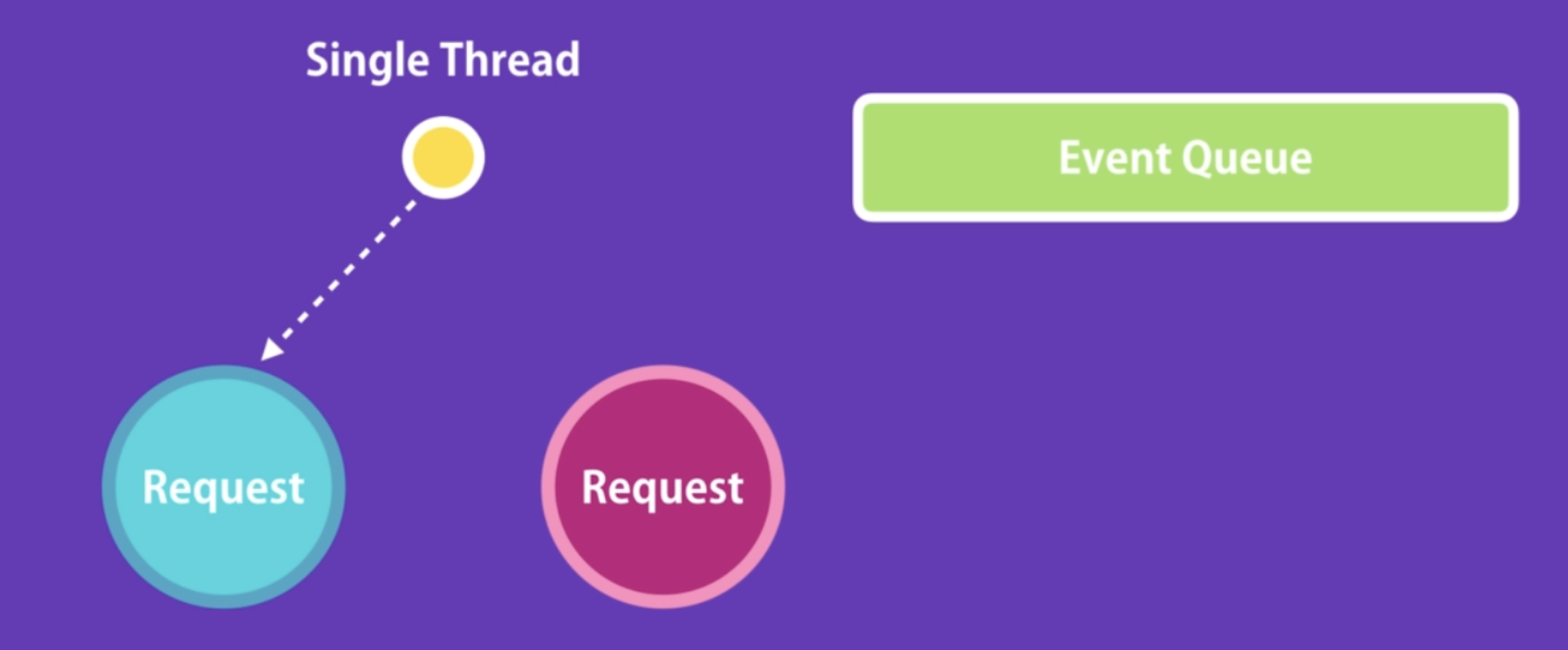 Node Applications Are Asynchronous by Default