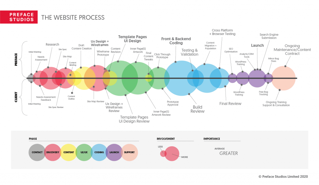 The process of any web design services