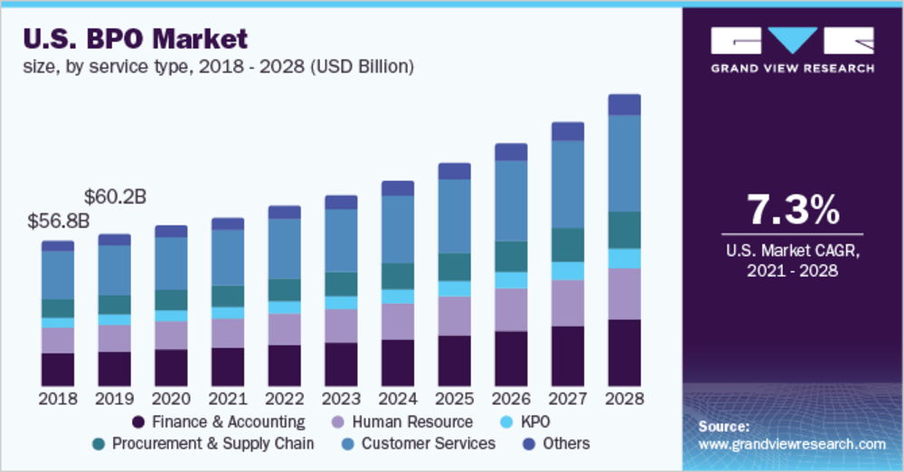 U.S BPO Market Data