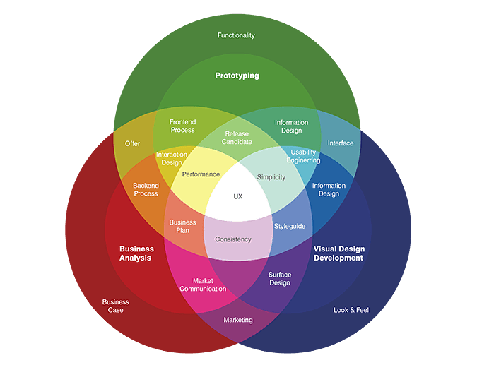 UX Career Trends