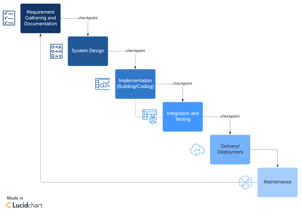 software development model