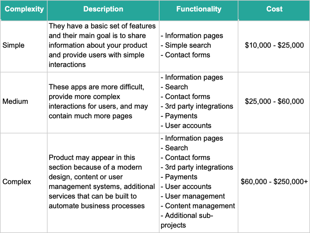 Web Application Development Cost Based on the Complexity of the Project