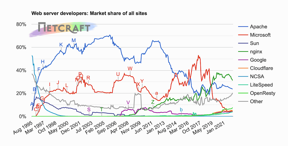 web server developers market share of all sites