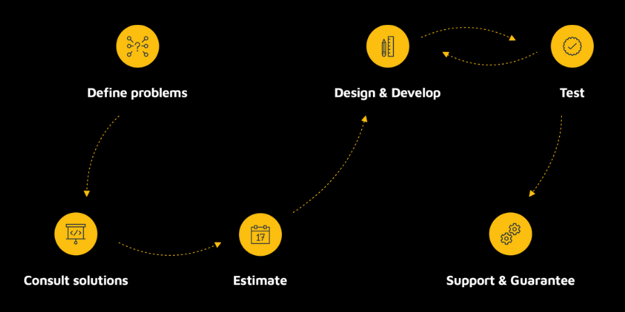 web service process