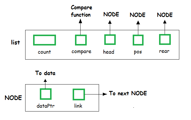 data structures, abstract data type