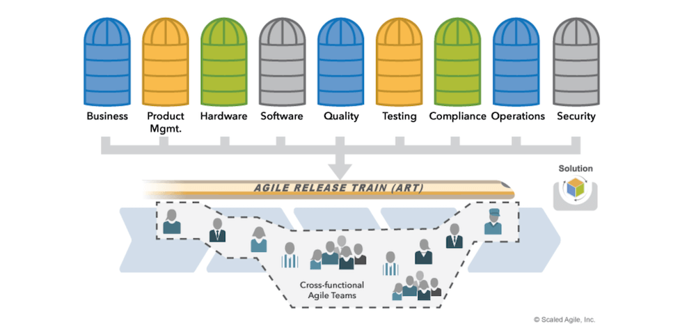 What is the Agile Release Train (ART)?