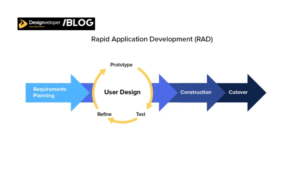 Rapid Application Development (RAD)