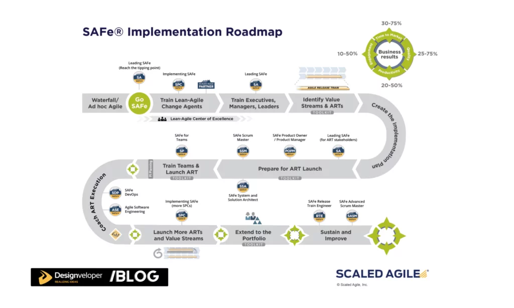 Scaled-Agile Framework (SAFe)