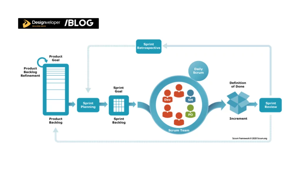 Scrum - Software Project Management Methodologies for Software Development