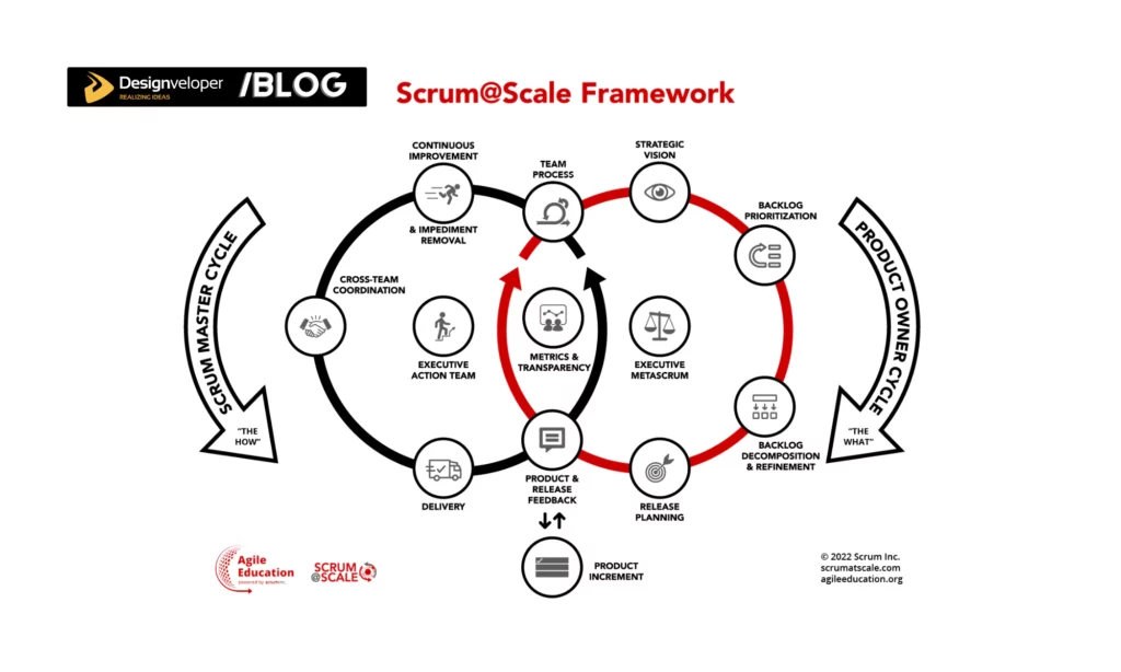 Scrum at Scale (S@S)