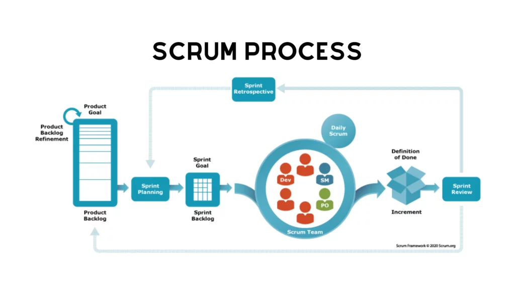 SCRUM process - What is SCRUM