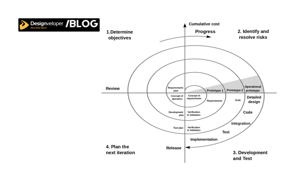 Spiral - Software Project Management Methodologies for Software Development