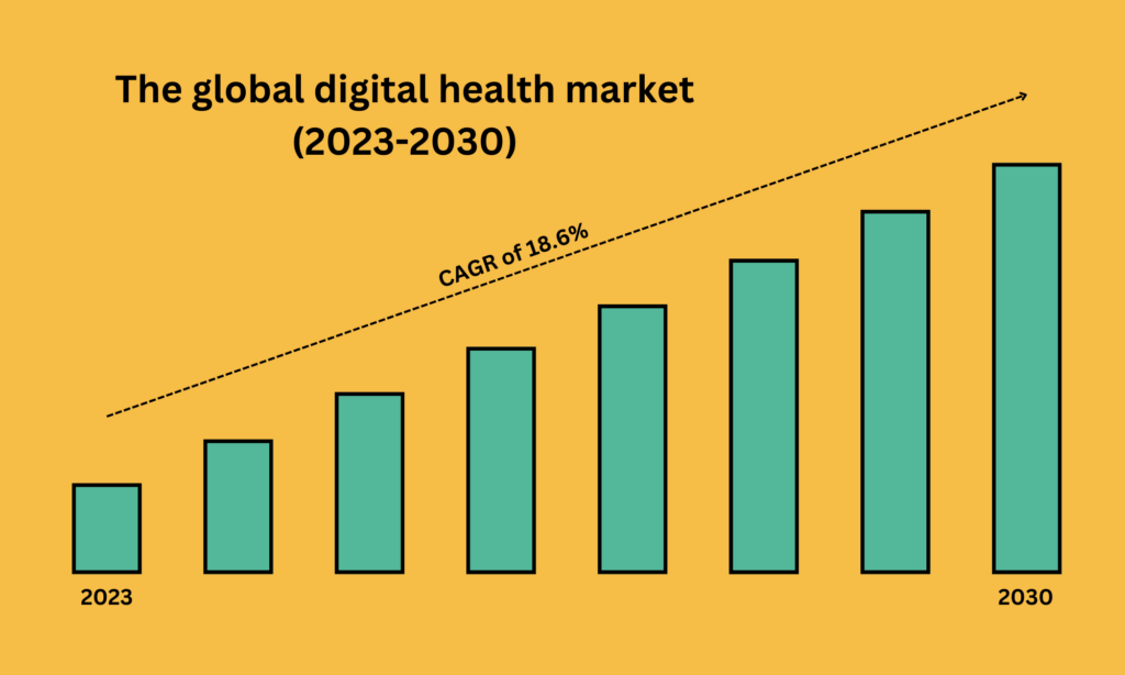 The global digital health market from 2023 to 2030