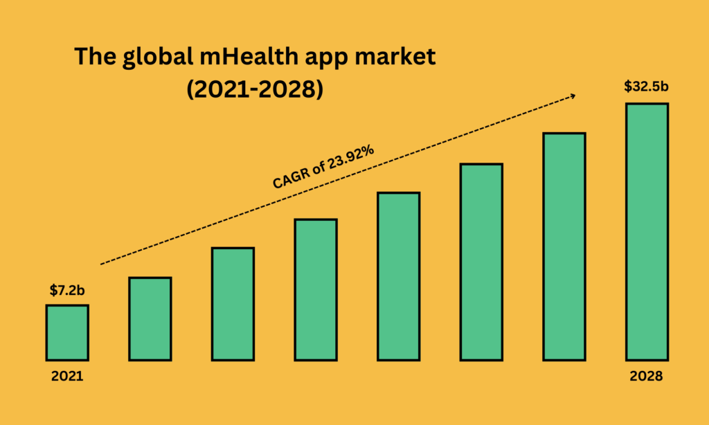 The global mHealth app market in 2021-2028