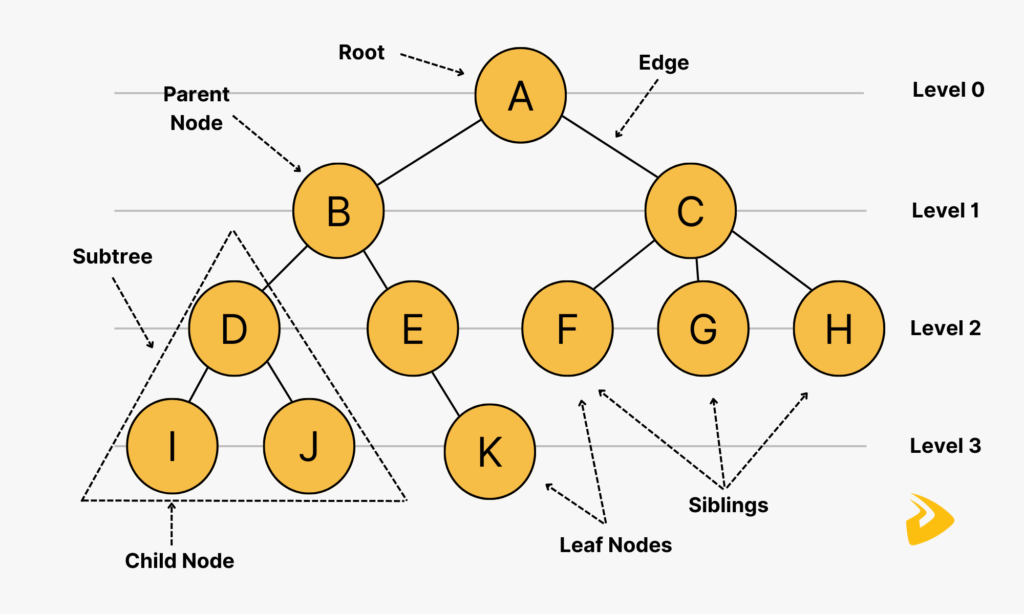 Tree data structure