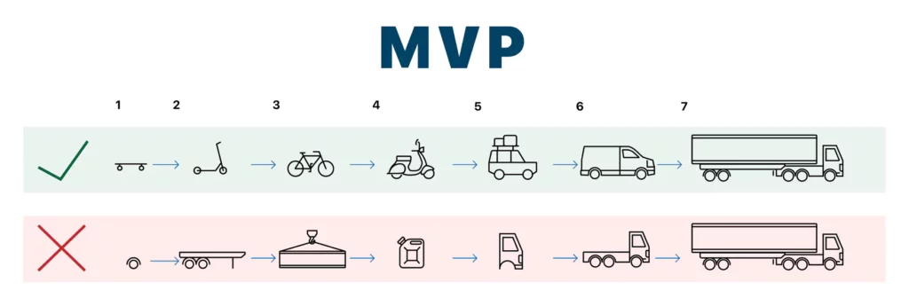 Understanding MVP (Minimum Viable Product)