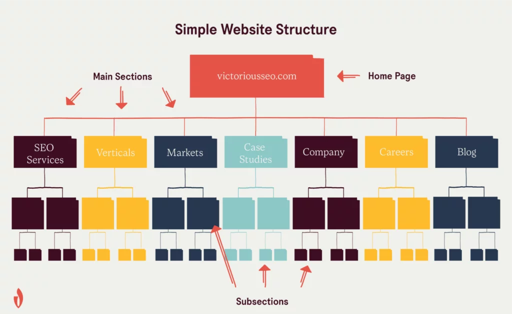 URL Structure for Seamless Navigation