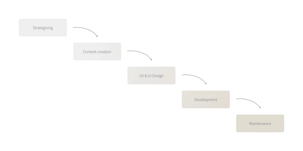 6 Factors That Influence The Web Development Timeline